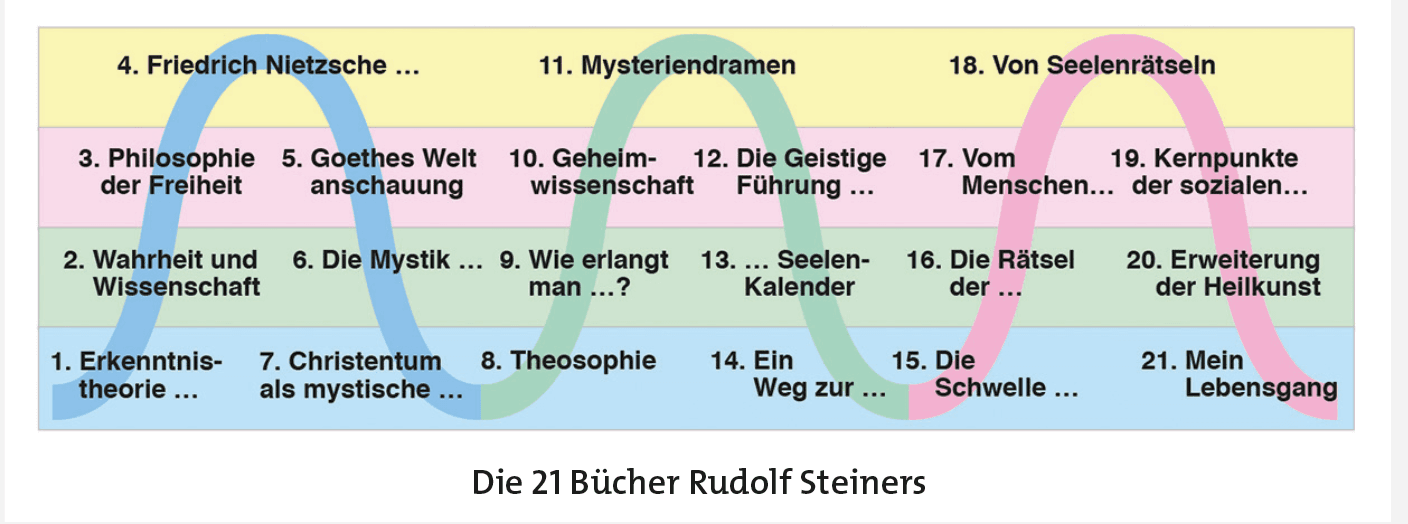 Rudolf Steiners Books