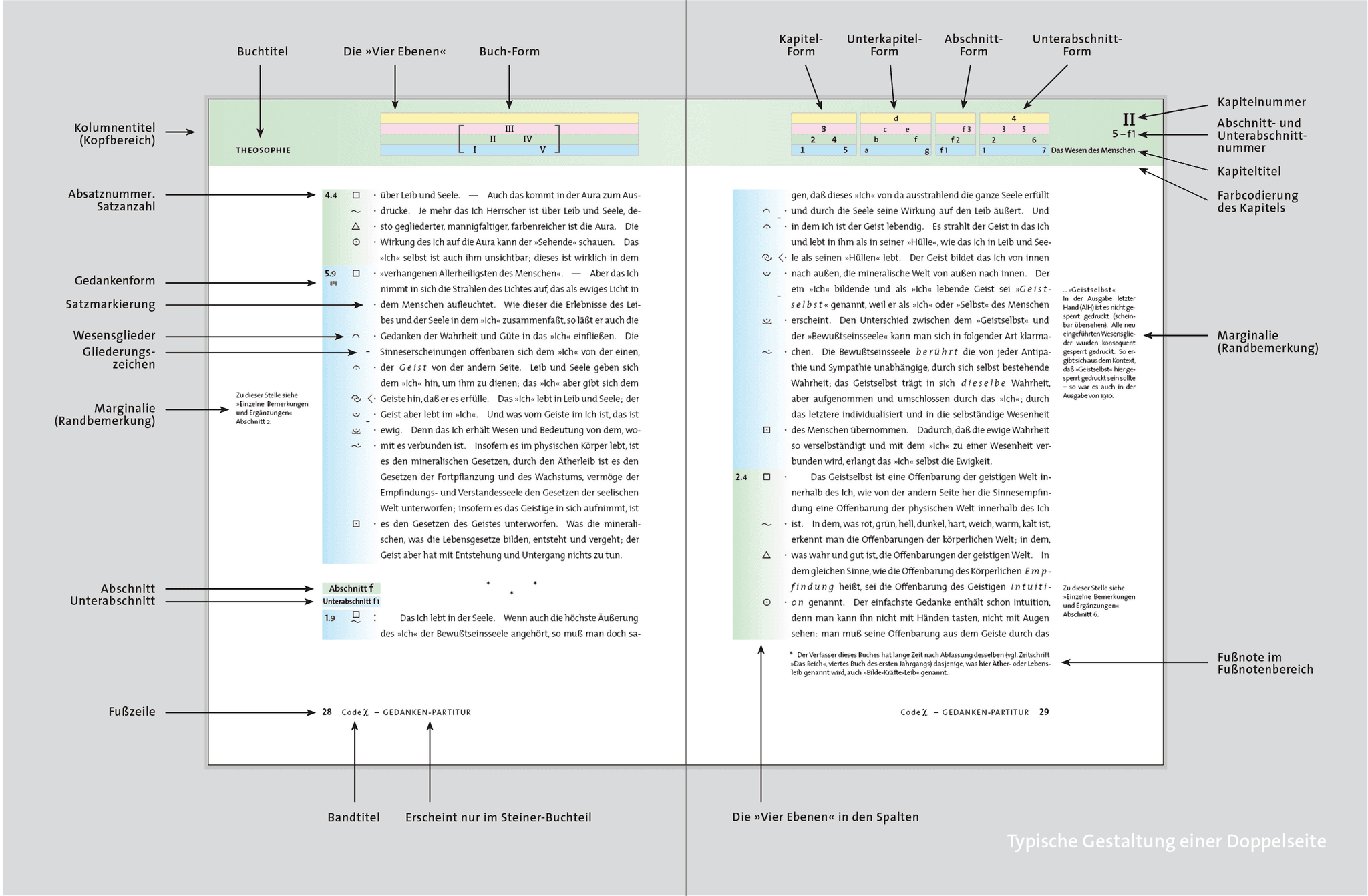 Notation System Code-x